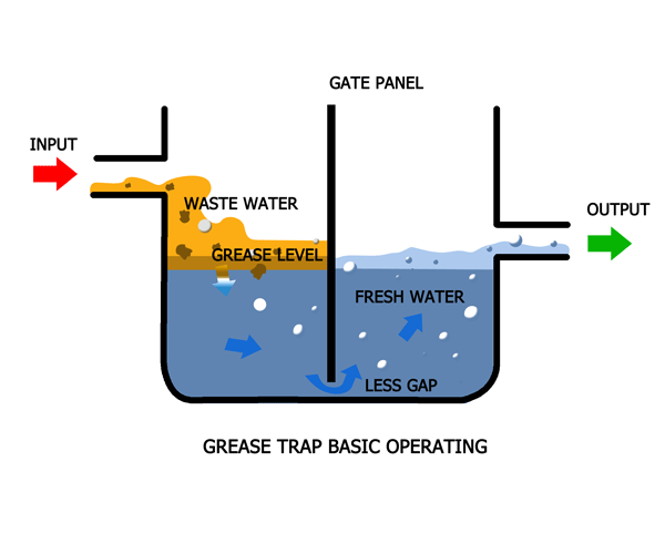 how does a restaurant grease trap work